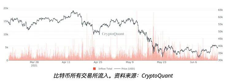 美联储在通胀担忧下将加息时间提前,比特币价格随后下跌