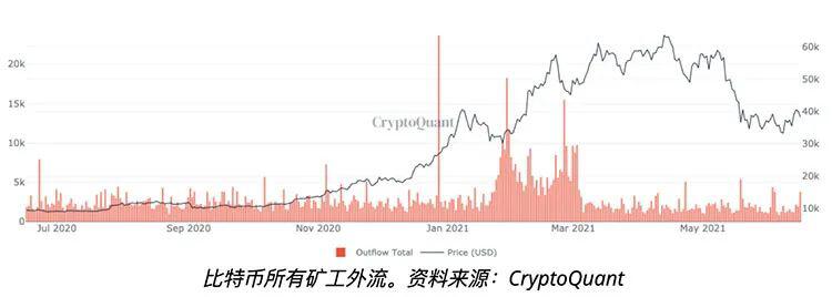 美联储在通胀担忧下将加息时间提前,比特币价格随后下跌