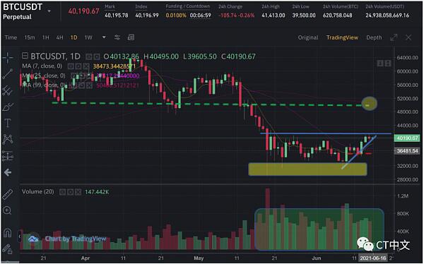 为什么比特币的表现将在短期内超越以太坊?