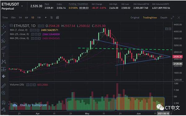 为什么比特币的表现将在短期内超越以太坊?