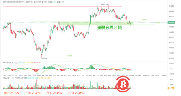 BTC短线反弹格局被破坏,短线若不能站回38000或需关注36500支撑有效性