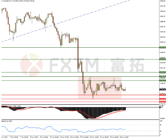 6月25日欧元、英镑、黄金交易策略