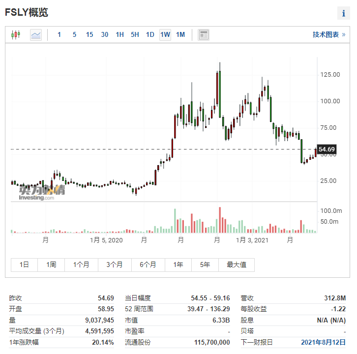 (Fastly周线图来自英为财情Investing.com)