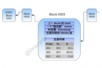 深入分析 Bitcoin 比特币的原理和技术实现