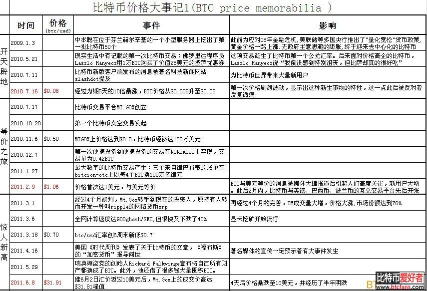 比特币价格大事记(2009.1--2013.7)