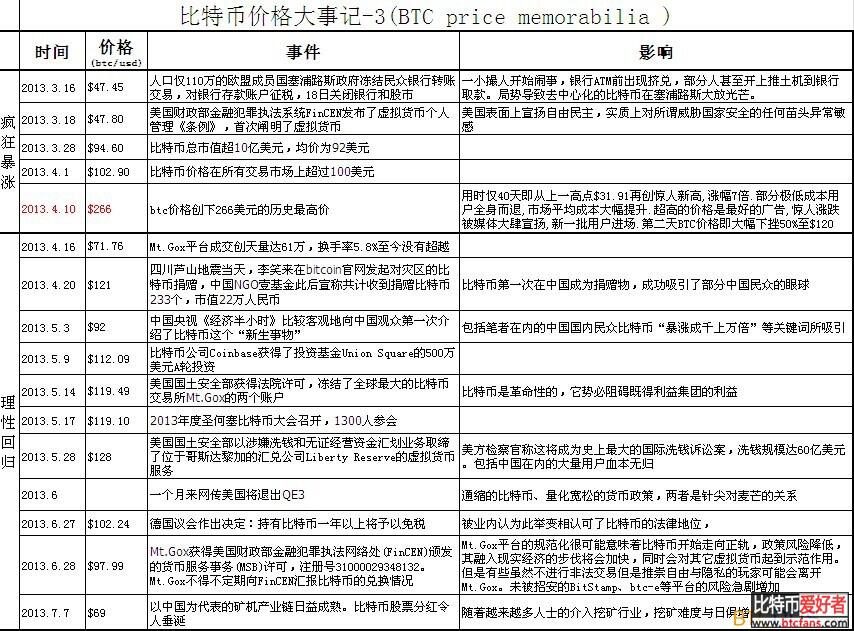 比特币价格大事记(2009.1--2013.7)