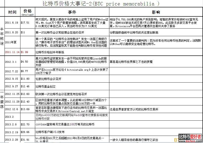 比特币价格大事记(2009.1--2013.7)