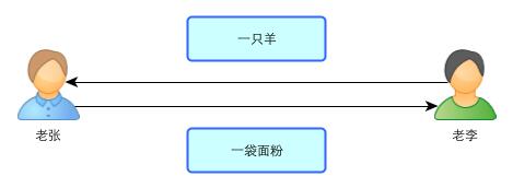 一个故事告诉你比特币的原理及运作机制
