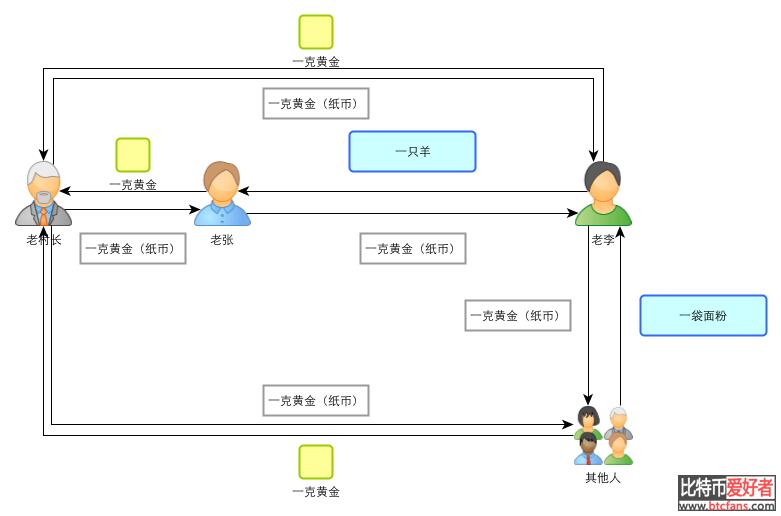 一个故事告诉你比特币的原理及运作机制