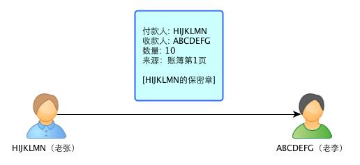 一个故事告诉你比特币的原理及运作机制