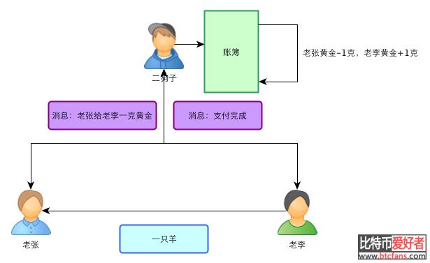 一个故事告诉你比特币的原理及运作机制
