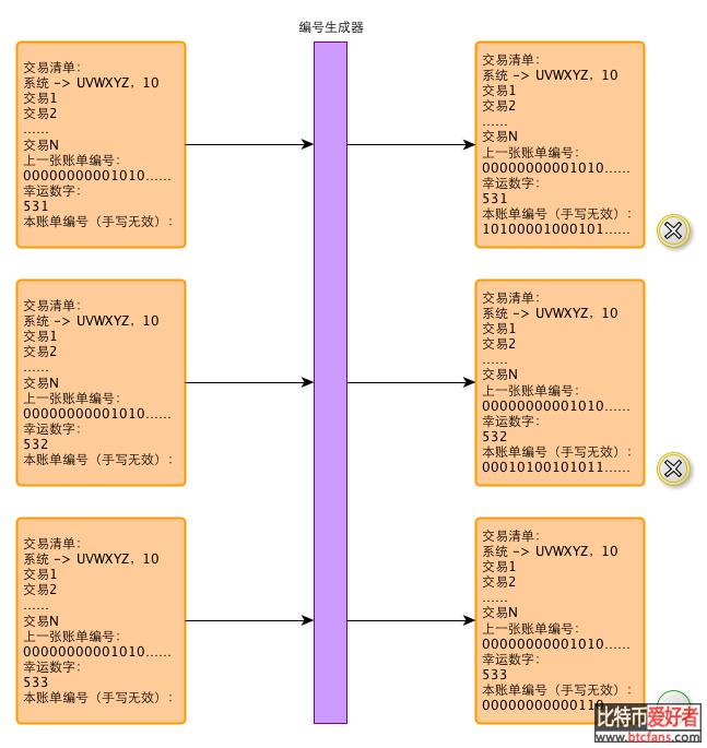 一个故事告诉你比特币的原理及运作机制