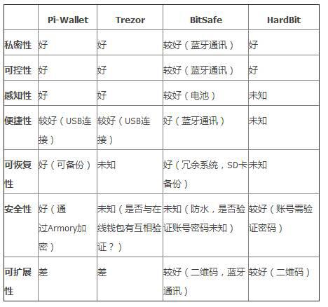 比特币钱包综述之---硬件钱包