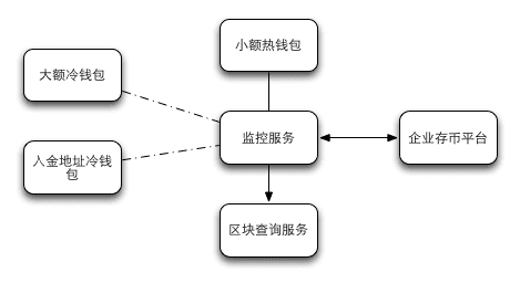 比太钱包企业版介绍之一 - 标准模型