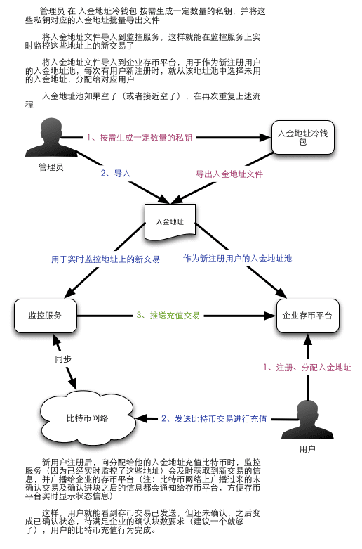 比太钱包企业版介绍之一 - 标准模型