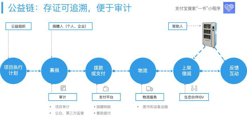 带你了解区块链在公益领域的应用探索与实践