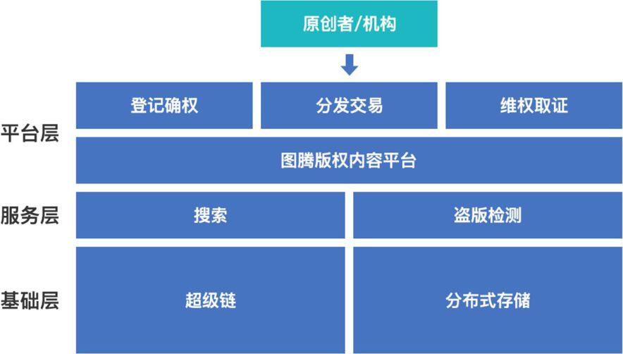 一文读懂区块链如何解决数字时代版权保护的“痛点”