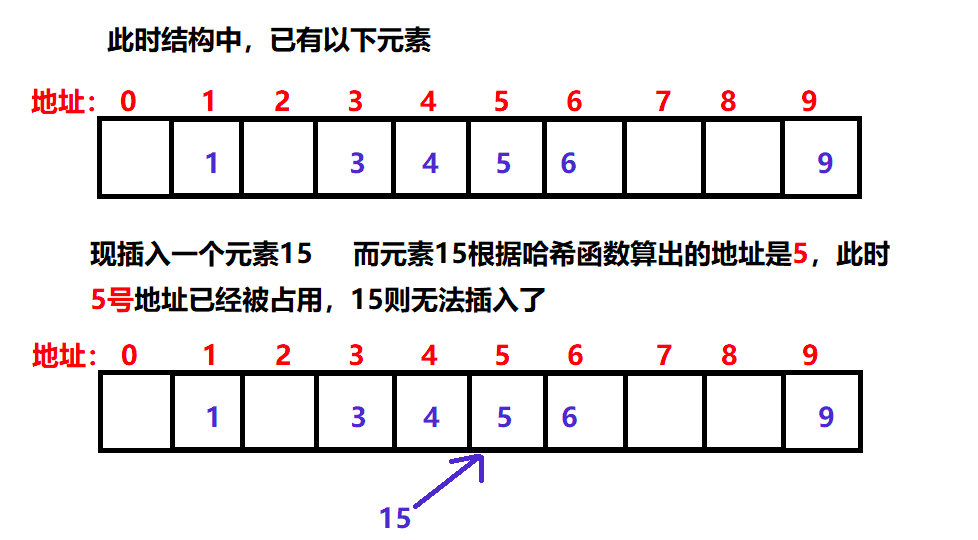 从哈希函数、哈希冲突、开散列出发,一文告诉你哈希思想与哈希表构造到底是什么!