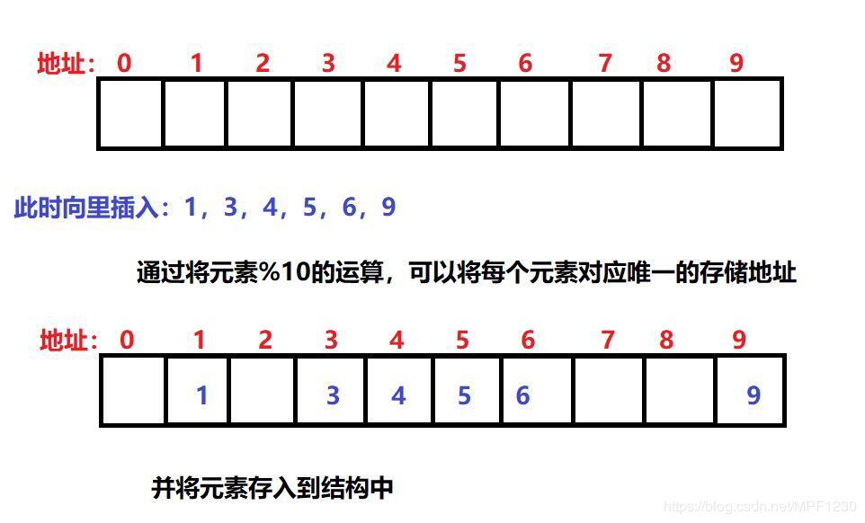 从哈希函数、哈希冲突、开散列出发,一文告诉你哈希思想与哈希表构造到底是什么!
