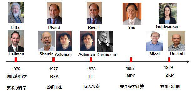 一文了解密码学:一场智力的巅峰对决