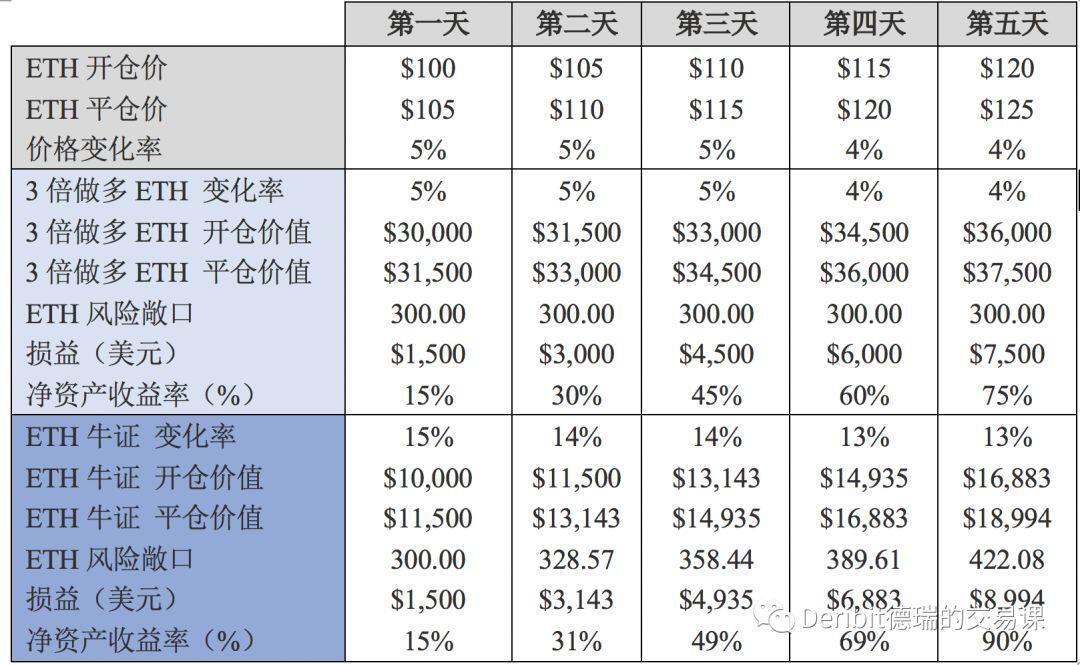 一文带你了解杠杆代币知识