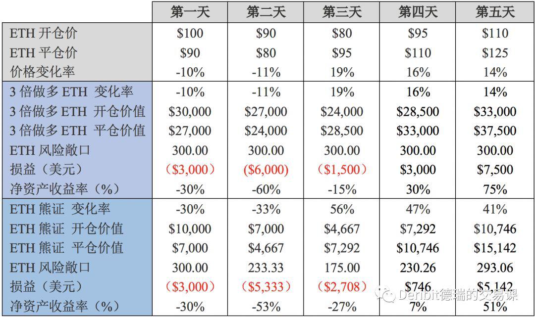 一文带你了解杠杆代币知识