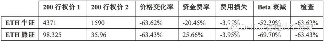 一文带你了解杠杆代币知识