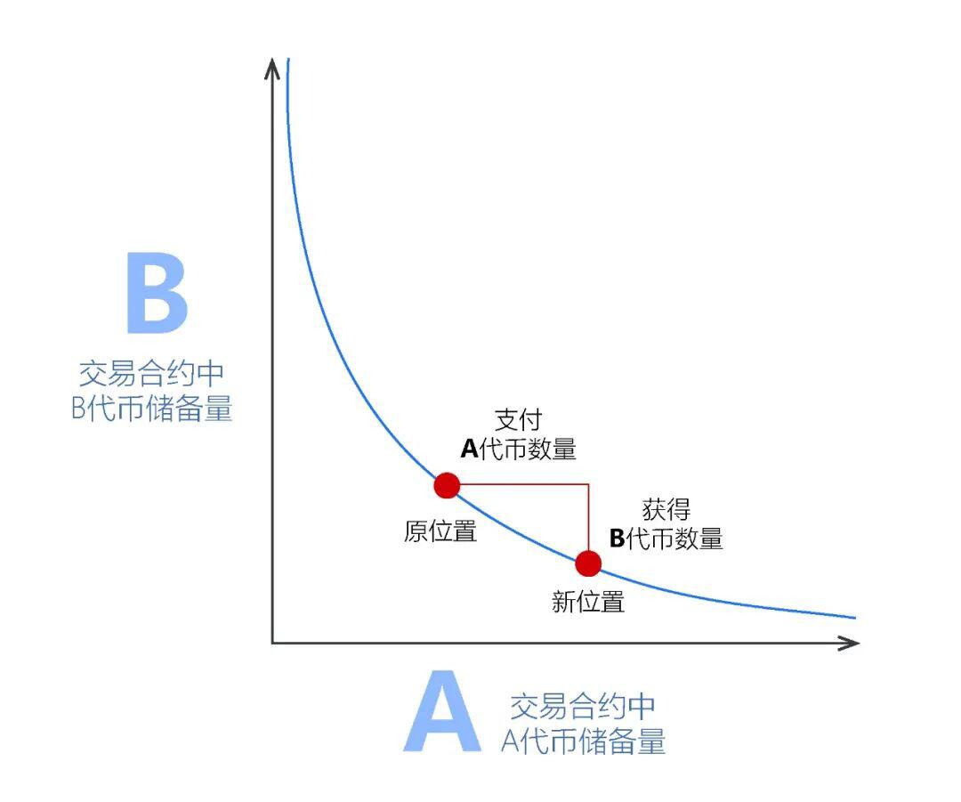 一文详解Uniswap是如何运转的?