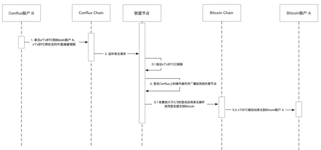 一文读懂 Conflux 资产跨链协议 ShuttleFlow:机制、治理与应用场景等