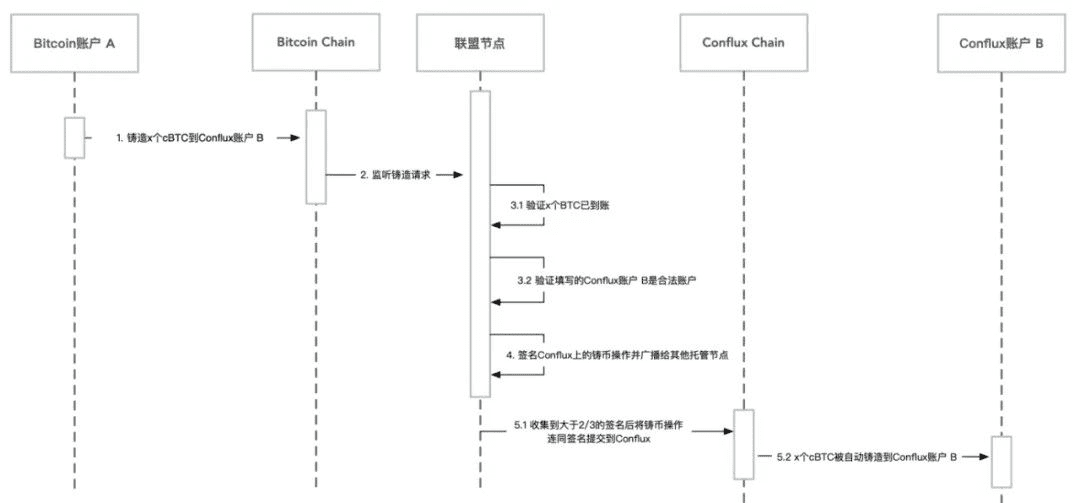 一文读懂 Conflux 资产跨链协议 ShuttleFlow:机制、治理与应用场景等
