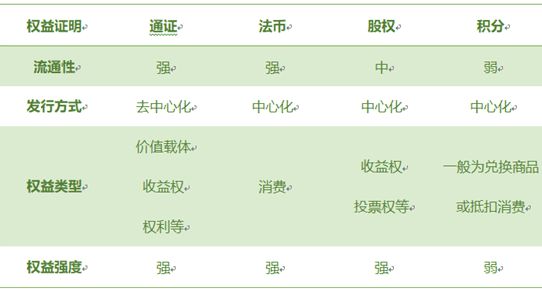一文详解什么是通证?