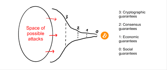 一文了解区块链安全性的洋葱模型