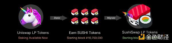 一文读懂SushiSwap(附Sushi挖矿详细教程)