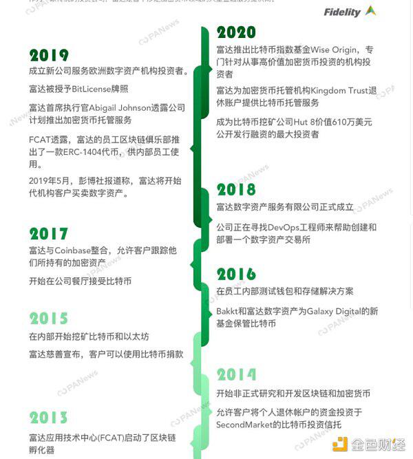 一文了解富达在加密货币领域的行进路线
