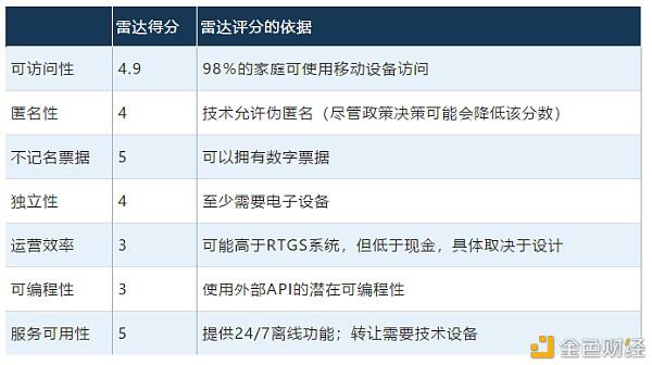一文读懂中央银行数字货币的作用是什么?