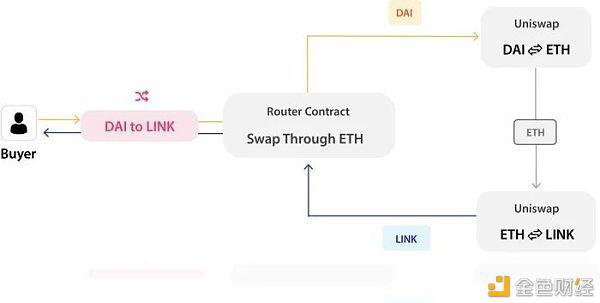 一文读懂Uniswap V2:升级、工作原理和价格机制