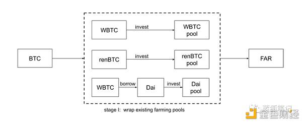 一文读懂跨链挖矿聚合器Farmland
