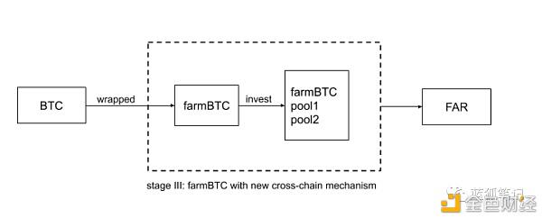 一文读懂跨链挖矿聚合器Farmland