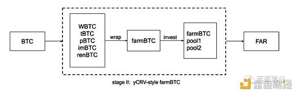 一文读懂跨链挖矿聚合器Farmland