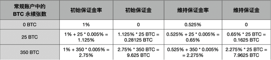 常规保证金的期货保证金计算规则,一文了解Deribit 保证金制度(三)