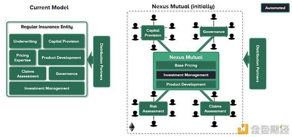 一文读懂Nexus Mutual:一个被严重高估的去中心化保险