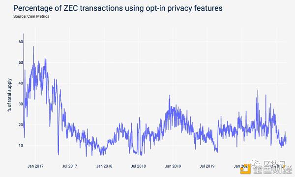 带你了解链上交易隐私:Zcash、Monero、Grin谁更好?