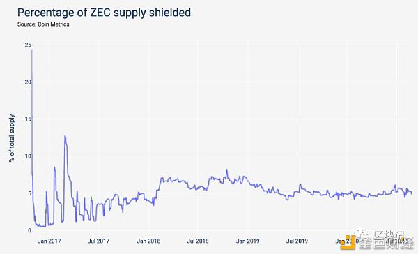 带你了解链上交易隐私:Zcash、Monero、Grin谁更好?