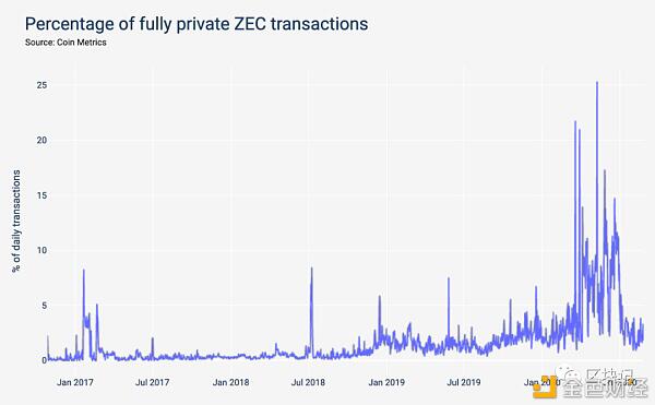 带你了解链上交易隐私:Zcash、Monero、Grin谁更好?