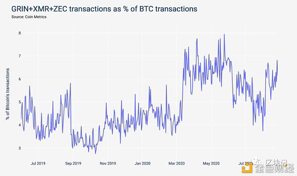 带你了解链上交易隐私:Zcash、Monero、Grin谁更好?