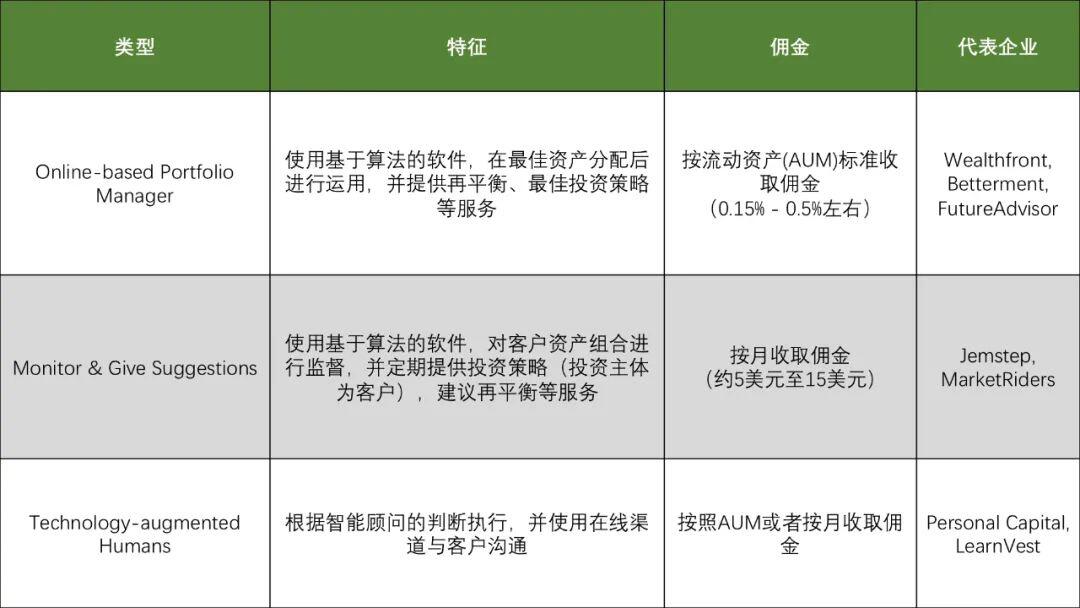 一文读懂下一个DeFi浪潮:去中心化智能投顾 Robo-Adisor