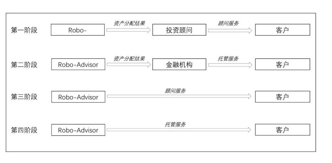一文读懂下一个DeFi浪潮:去中心化智能投顾 Robo-Adisor