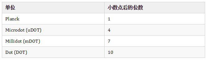 一文读懂波卡 DOT 的用途是什么?