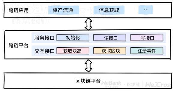 带你了解跨链,6个核心接口就够了