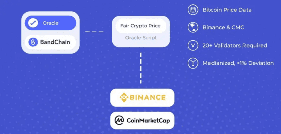 一文读懂Band Protocol:预言机博弈中的价值输出